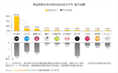 2021飲料行業(yè)數(shù)字化營(yíng)銷洞察報(bào)告:網(wǎng)紅品牌搭乘數(shù)字化快車，食品飲料掀動(dòng)新國(guó)潮